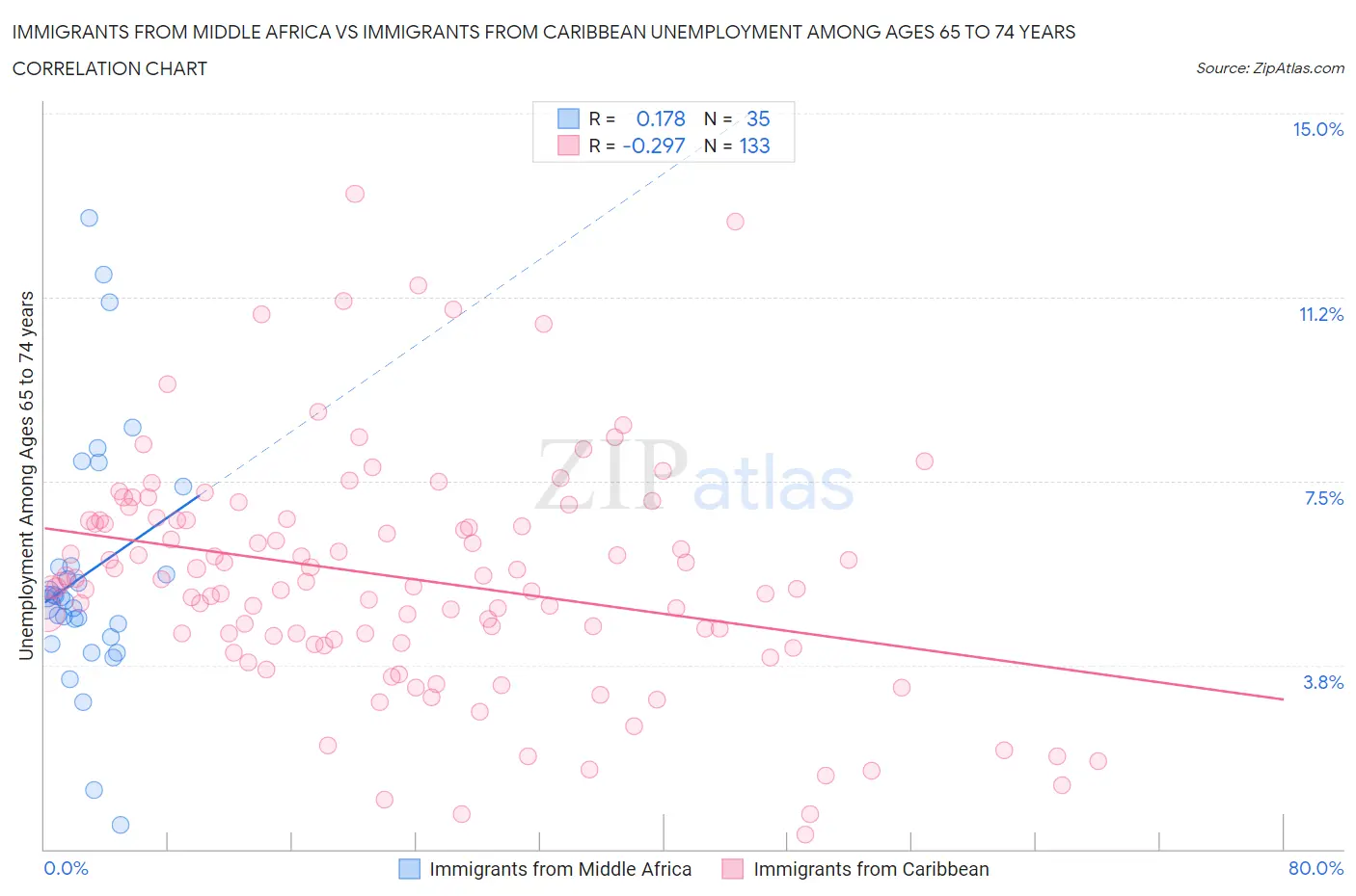 Immigrants from Middle Africa vs Immigrants from Caribbean Unemployment Among Ages 65 to 74 years