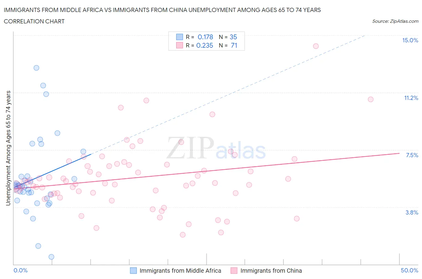 Immigrants from Middle Africa vs Immigrants from China Unemployment Among Ages 65 to 74 years