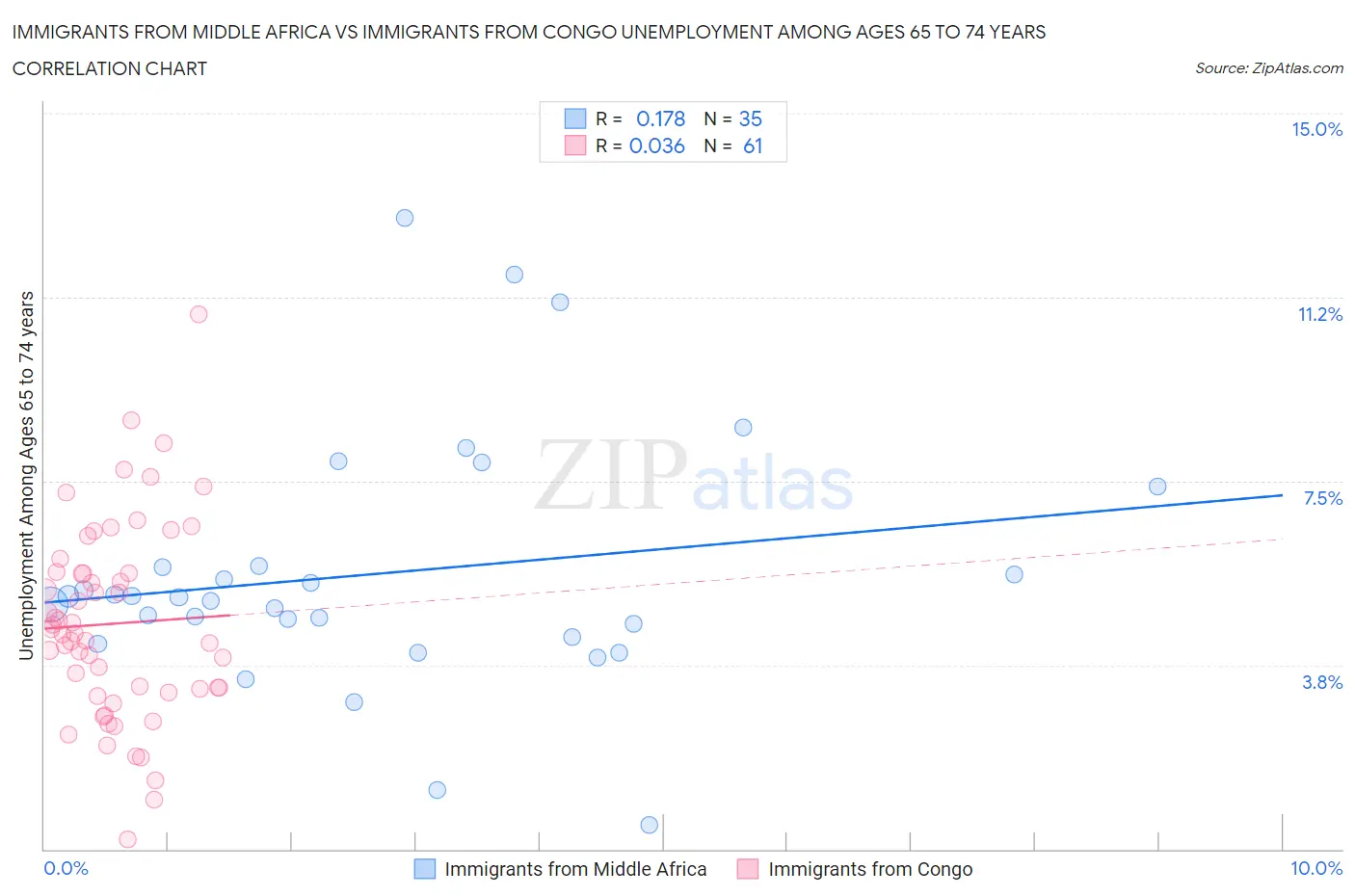 Immigrants from Middle Africa vs Immigrants from Congo Unemployment Among Ages 65 to 74 years