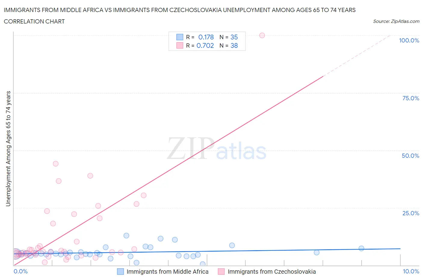 Immigrants from Middle Africa vs Immigrants from Czechoslovakia Unemployment Among Ages 65 to 74 years