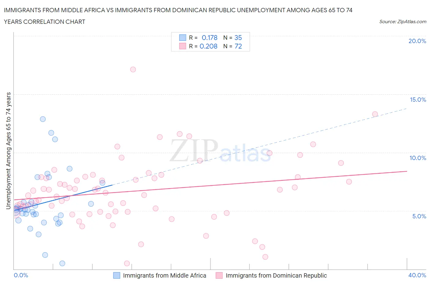 Immigrants from Middle Africa vs Immigrants from Dominican Republic Unemployment Among Ages 65 to 74 years