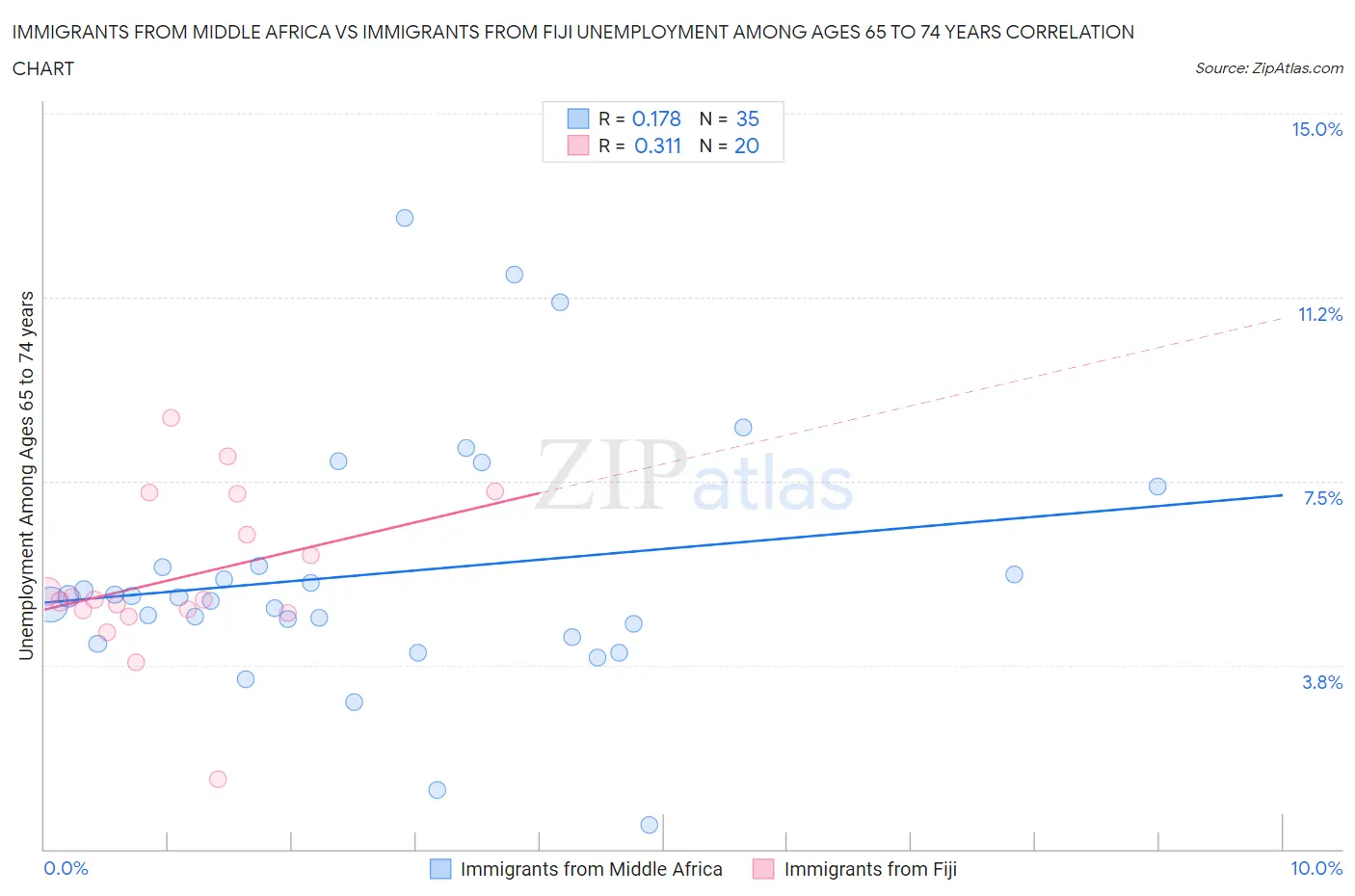 Immigrants from Middle Africa vs Immigrants from Fiji Unemployment Among Ages 65 to 74 years