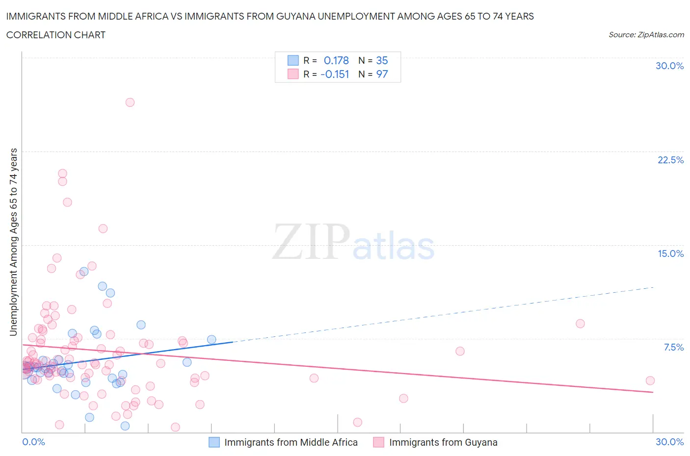 Immigrants from Middle Africa vs Immigrants from Guyana Unemployment Among Ages 65 to 74 years