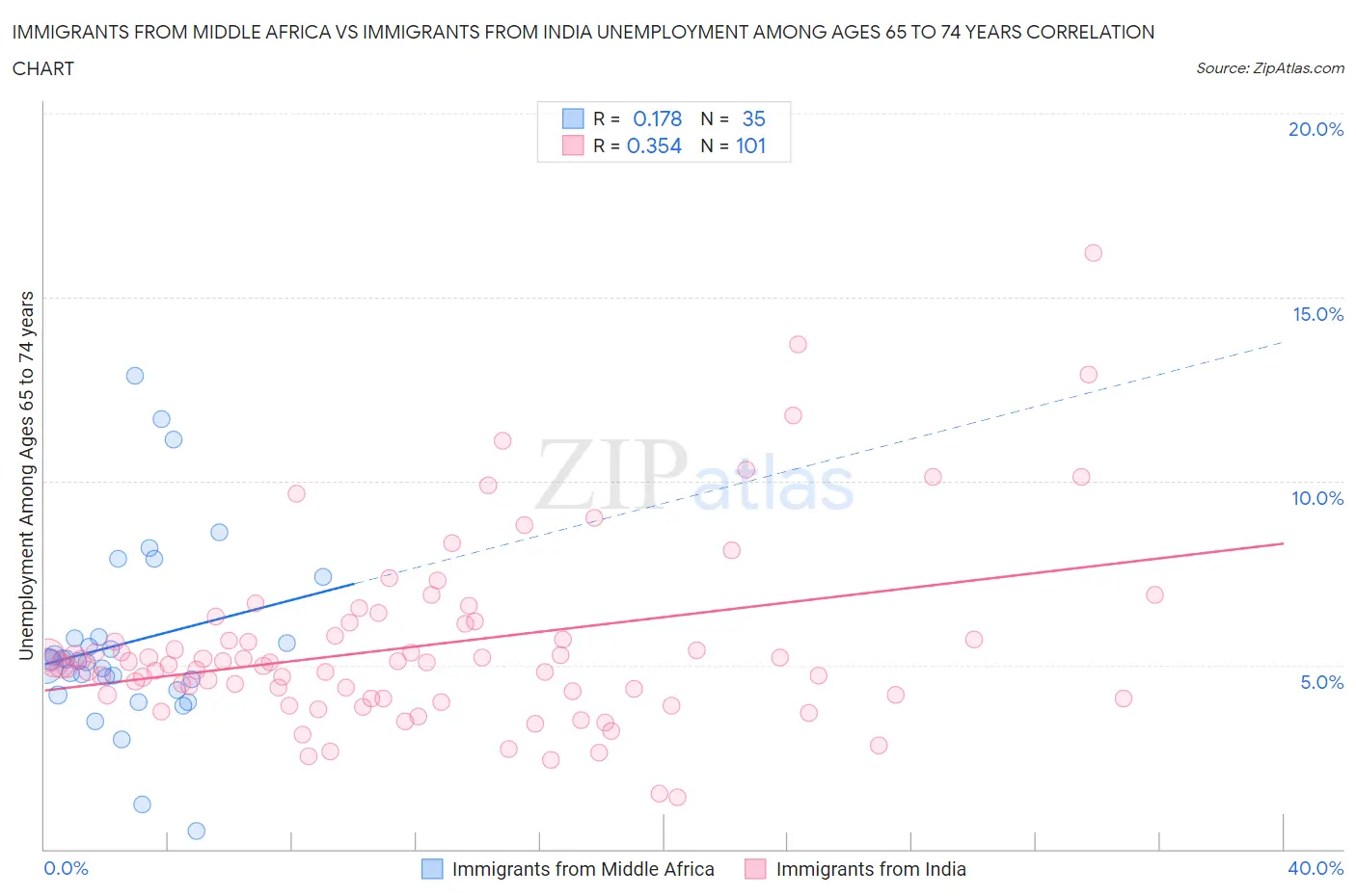 Immigrants from Middle Africa vs Immigrants from India Unemployment Among Ages 65 to 74 years