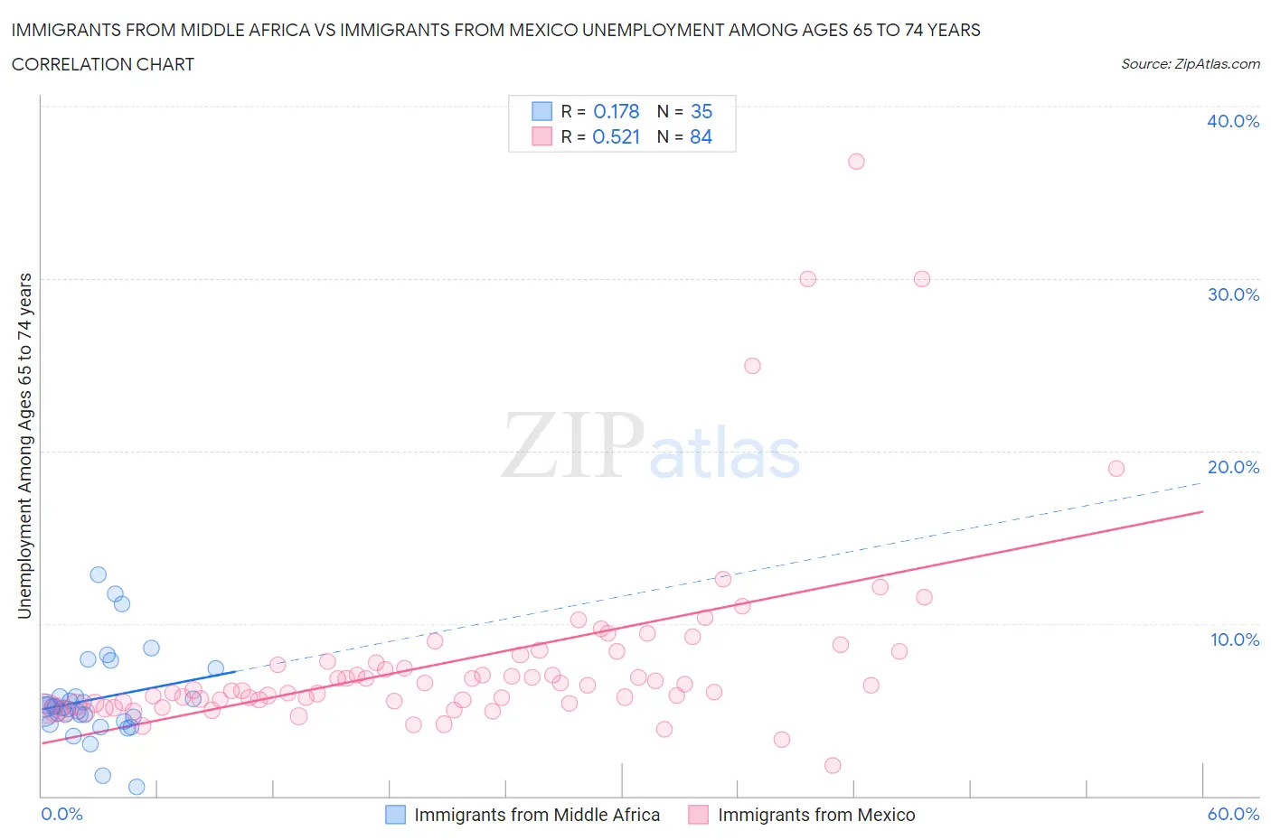 Immigrants from Middle Africa vs Immigrants from Mexico Unemployment Among Ages 65 to 74 years