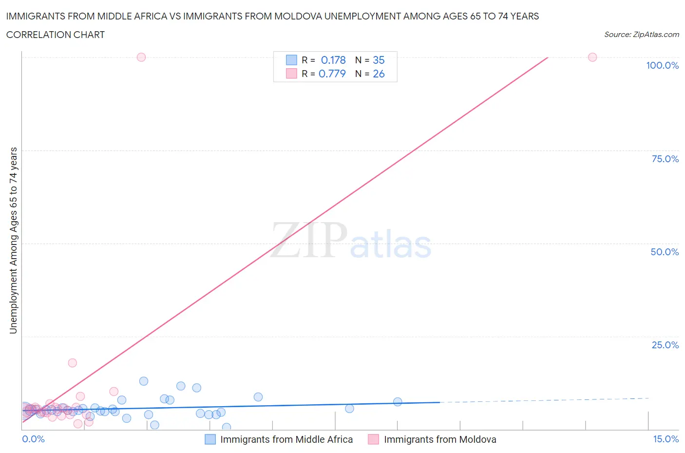 Immigrants from Middle Africa vs Immigrants from Moldova Unemployment Among Ages 65 to 74 years