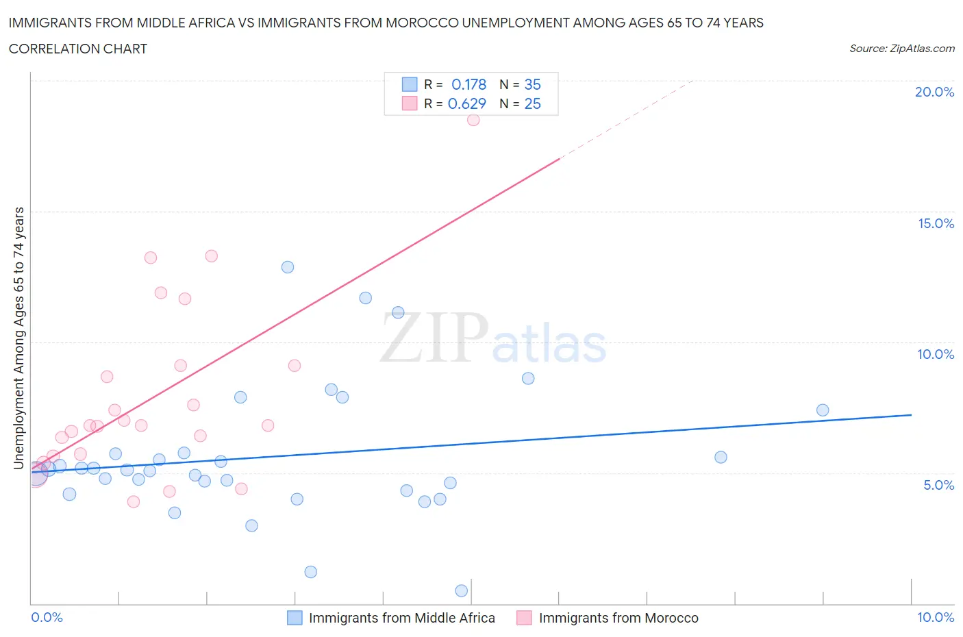 Immigrants from Middle Africa vs Immigrants from Morocco Unemployment Among Ages 65 to 74 years