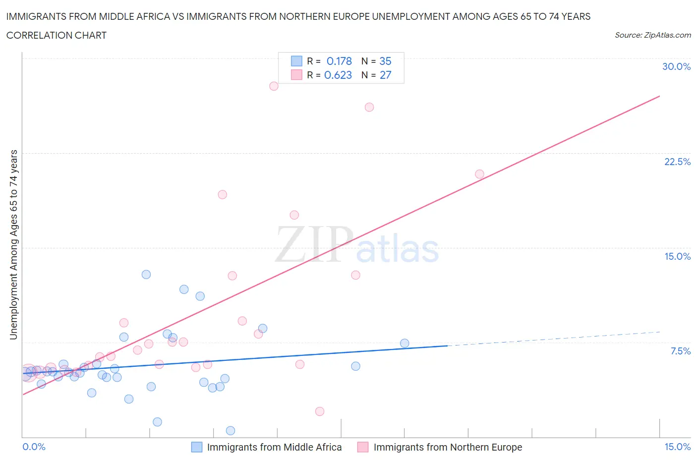 Immigrants from Middle Africa vs Immigrants from Northern Europe Unemployment Among Ages 65 to 74 years