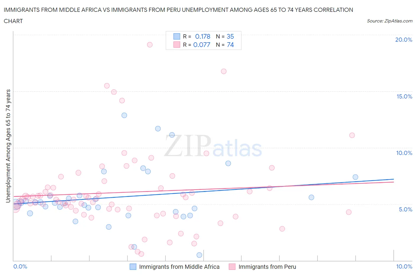 Immigrants from Middle Africa vs Immigrants from Peru Unemployment Among Ages 65 to 74 years