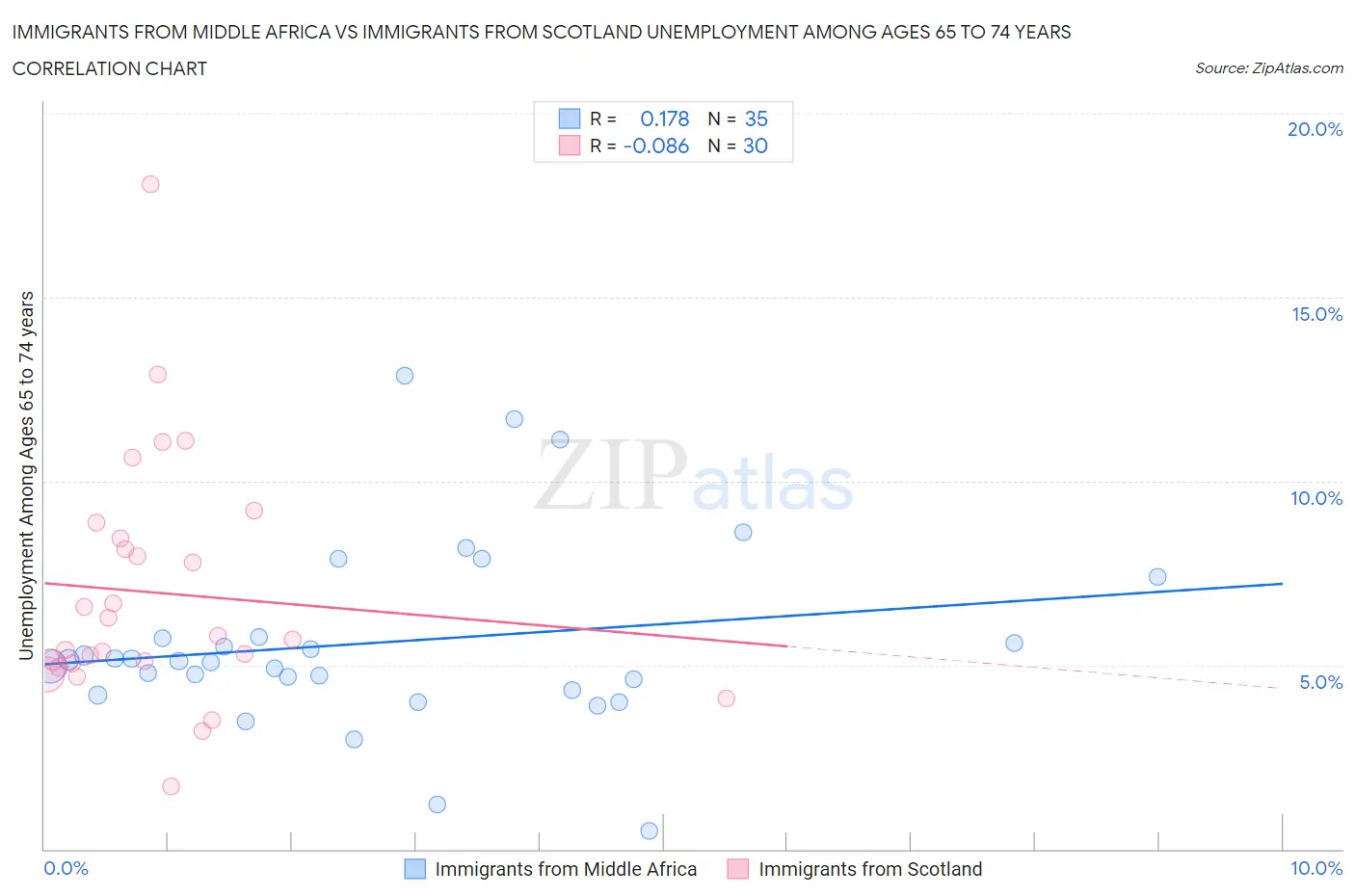 Immigrants from Middle Africa vs Immigrants from Scotland Unemployment Among Ages 65 to 74 years