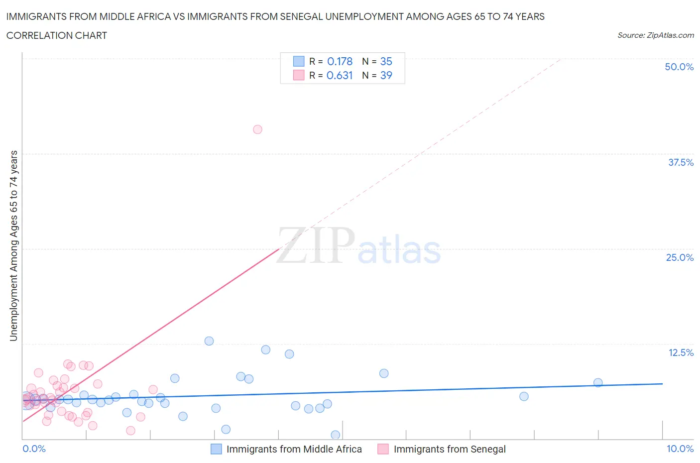 Immigrants from Middle Africa vs Immigrants from Senegal Unemployment Among Ages 65 to 74 years