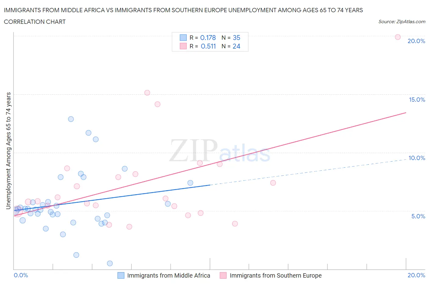 Immigrants from Middle Africa vs Immigrants from Southern Europe Unemployment Among Ages 65 to 74 years