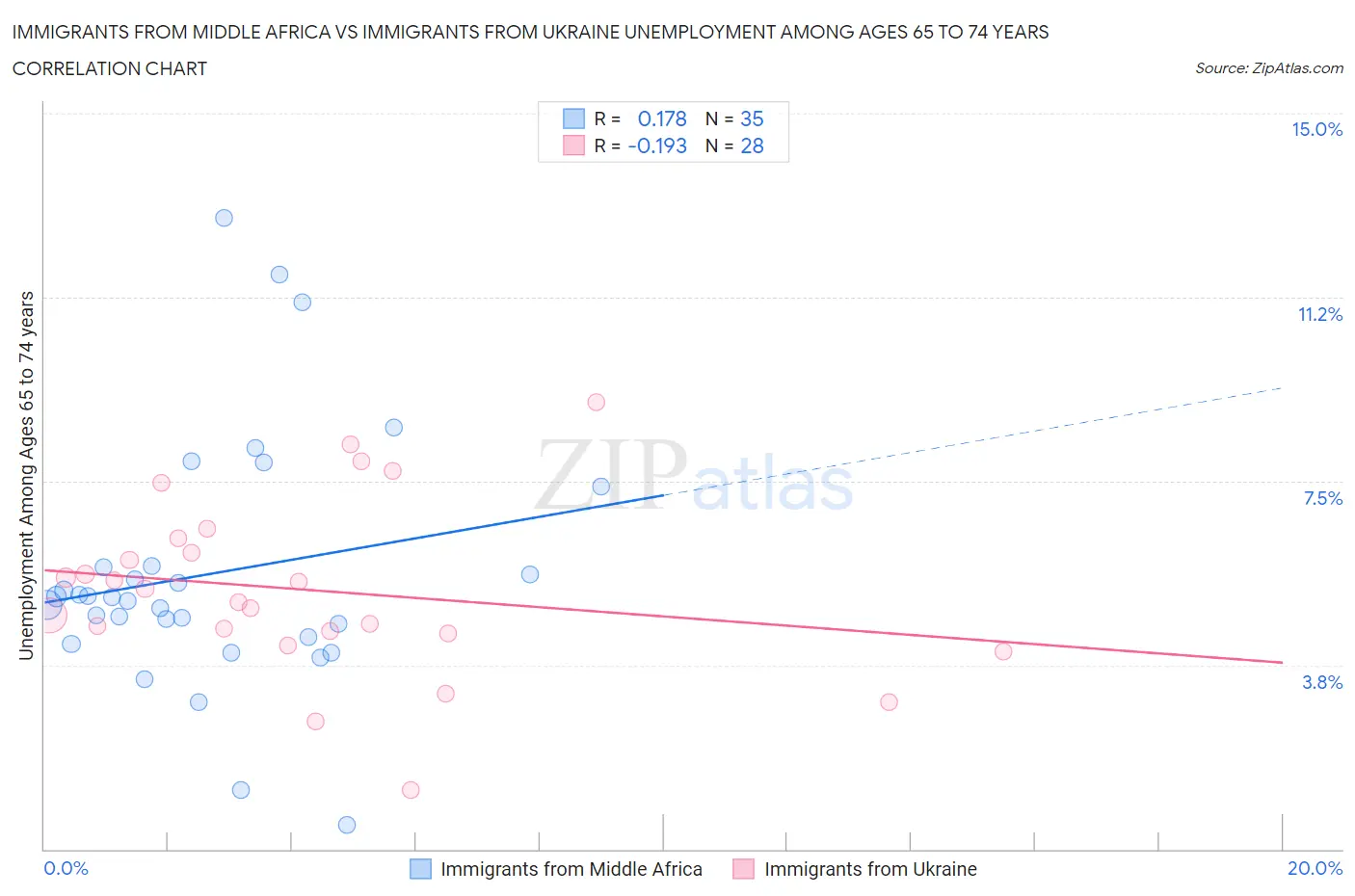 Immigrants from Middle Africa vs Immigrants from Ukraine Unemployment Among Ages 65 to 74 years