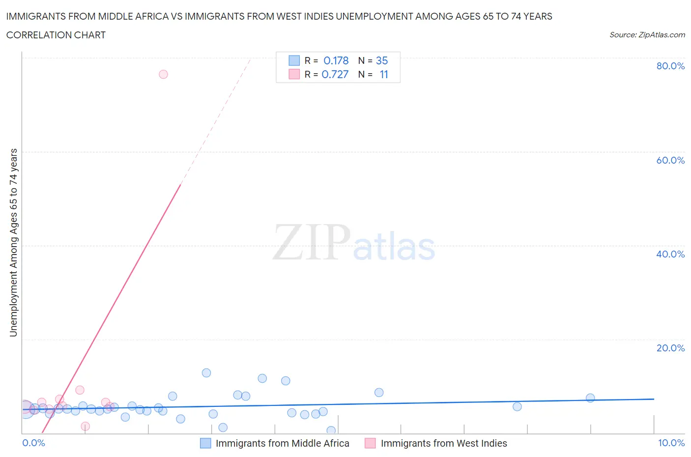 Immigrants from Middle Africa vs Immigrants from West Indies Unemployment Among Ages 65 to 74 years