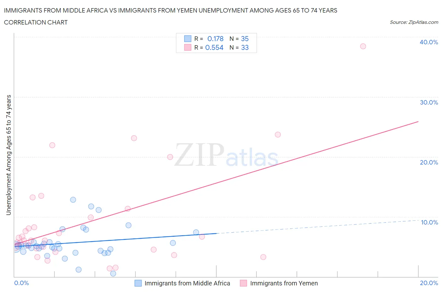 Immigrants from Middle Africa vs Immigrants from Yemen Unemployment Among Ages 65 to 74 years