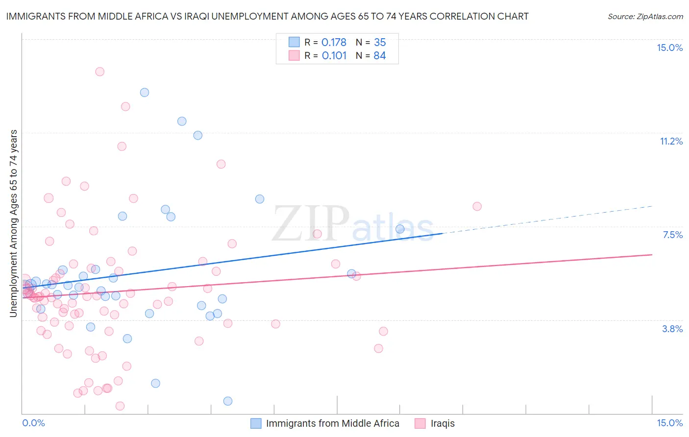 Immigrants from Middle Africa vs Iraqi Unemployment Among Ages 65 to 74 years