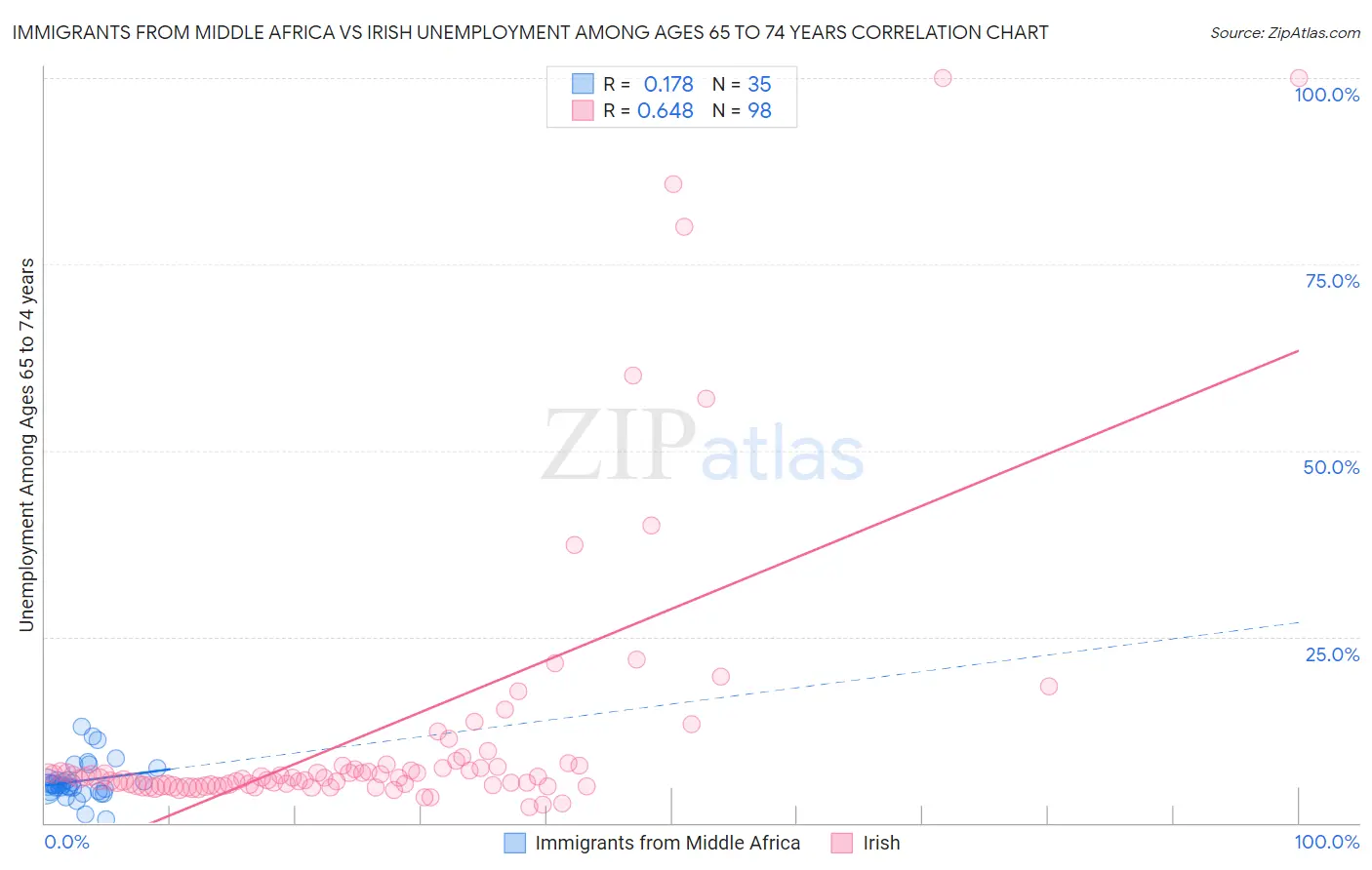 Immigrants from Middle Africa vs Irish Unemployment Among Ages 65 to 74 years