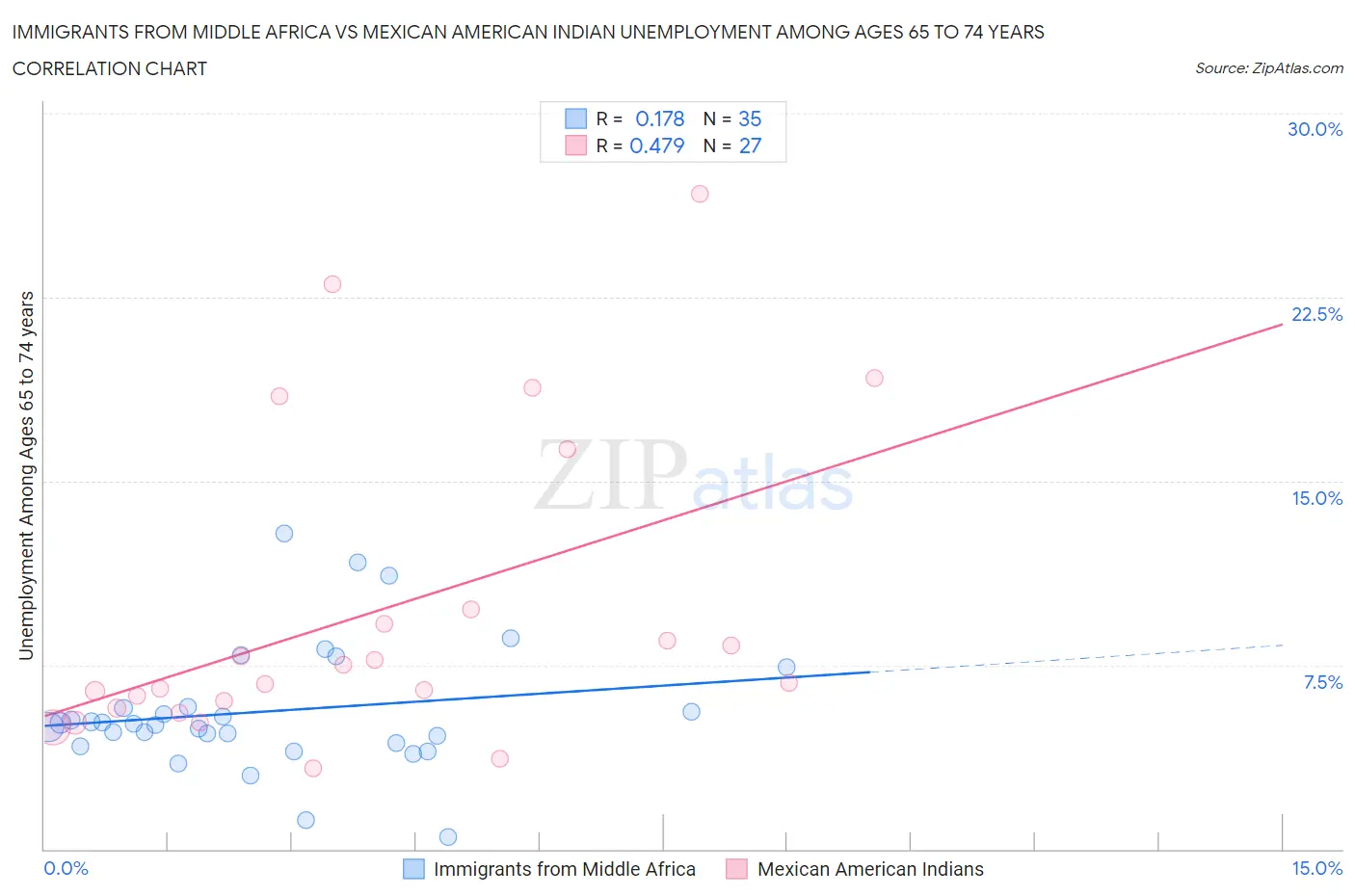 Immigrants from Middle Africa vs Mexican American Indian Unemployment Among Ages 65 to 74 years