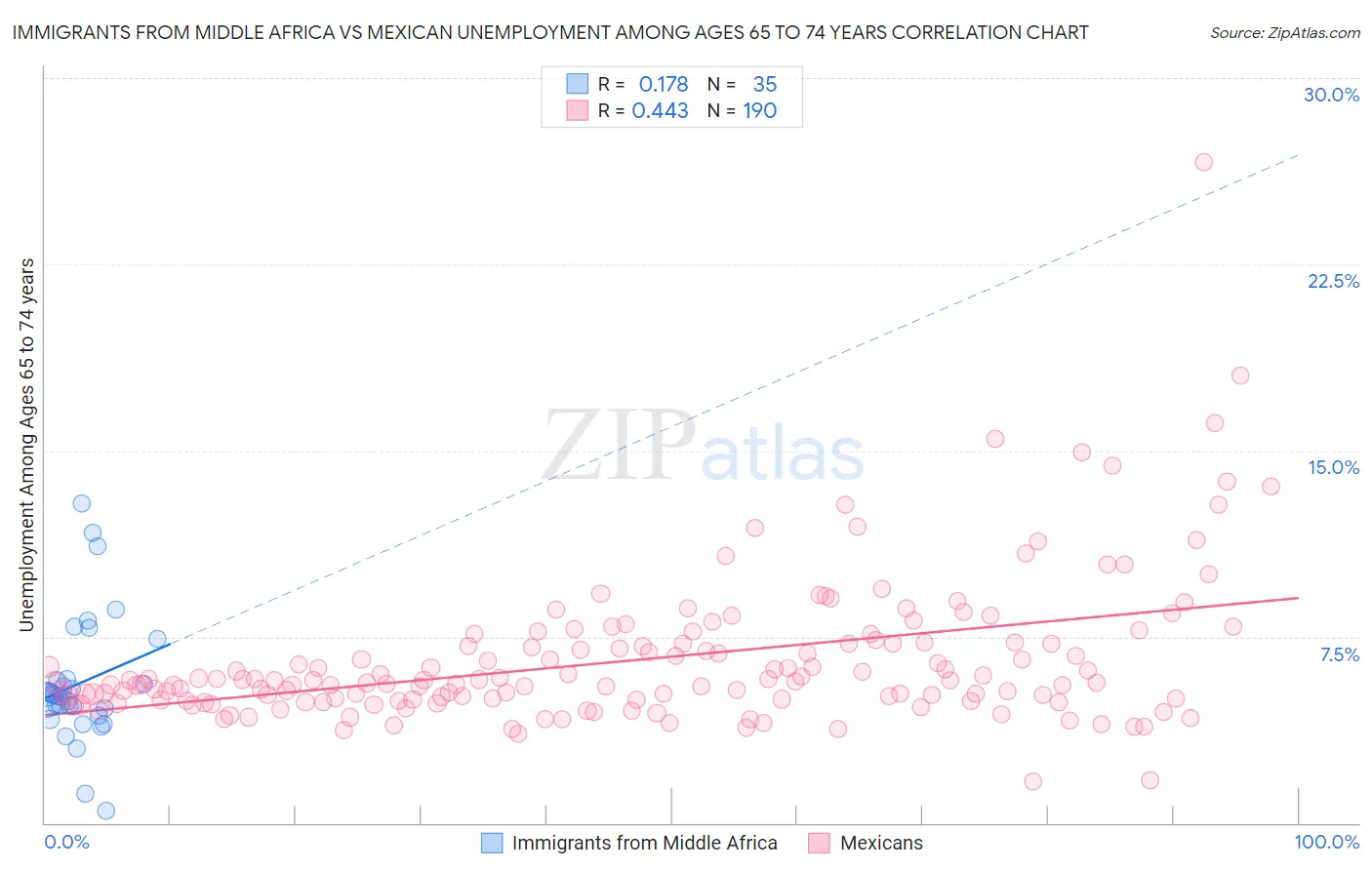 Immigrants from Middle Africa vs Mexican Unemployment Among Ages 65 to 74 years