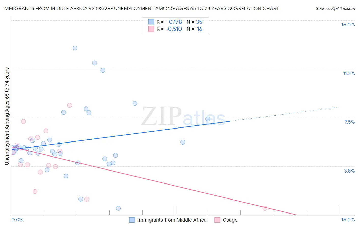 Immigrants from Middle Africa vs Osage Unemployment Among Ages 65 to 74 years