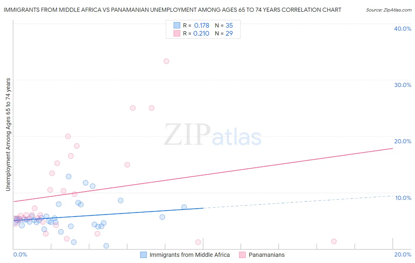 Immigrants from Middle Africa vs Panamanian Unemployment Among Ages 65 to 74 years