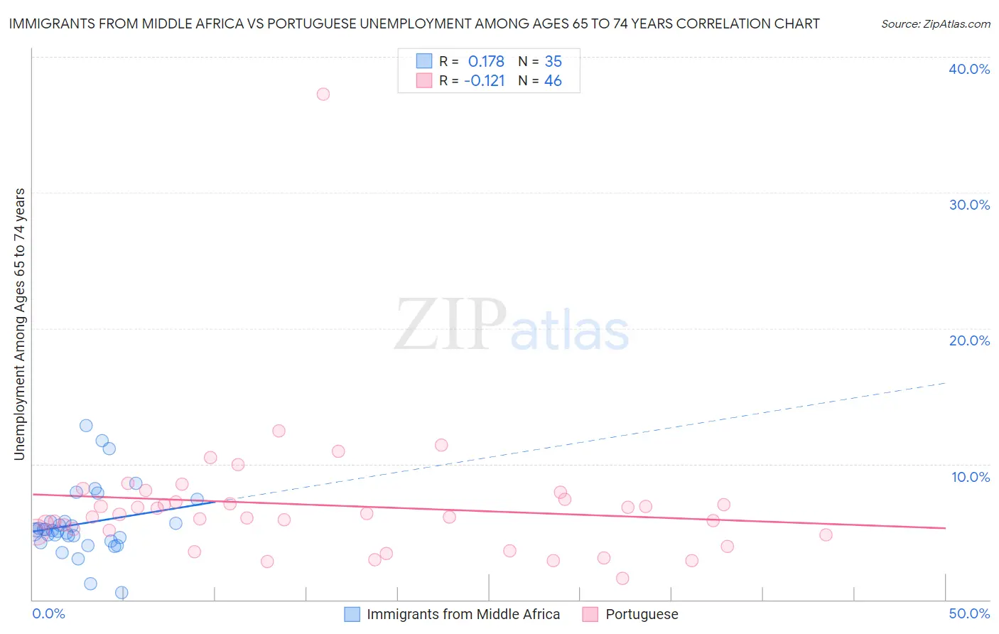 Immigrants from Middle Africa vs Portuguese Unemployment Among Ages 65 to 74 years