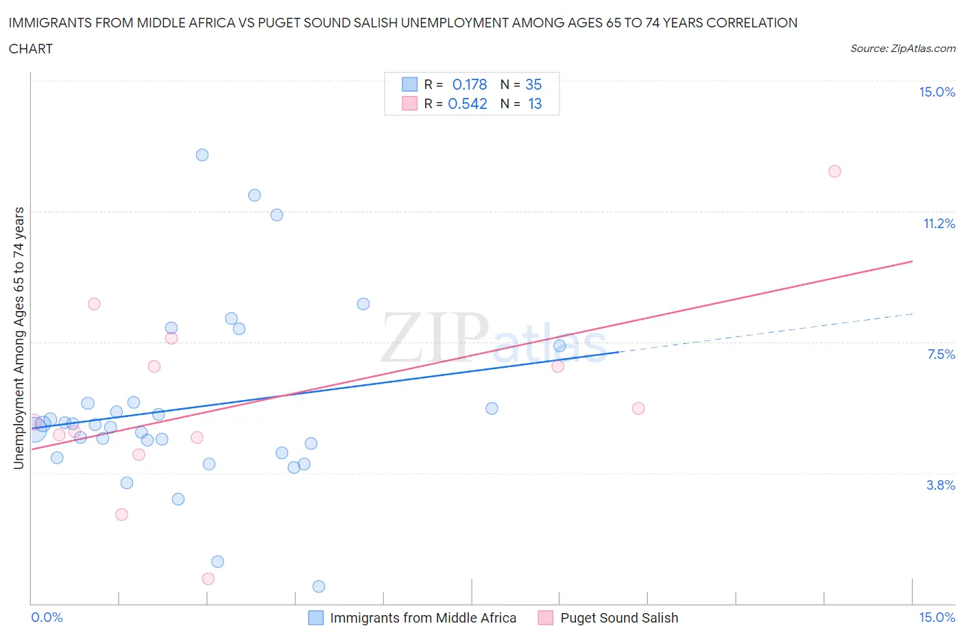 Immigrants from Middle Africa vs Puget Sound Salish Unemployment Among Ages 65 to 74 years