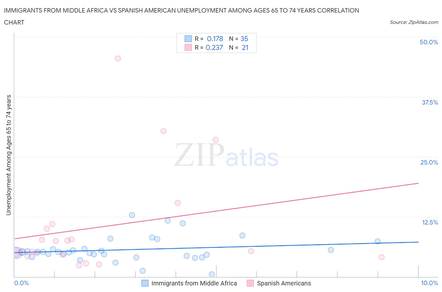 Immigrants from Middle Africa vs Spanish American Unemployment Among Ages 65 to 74 years