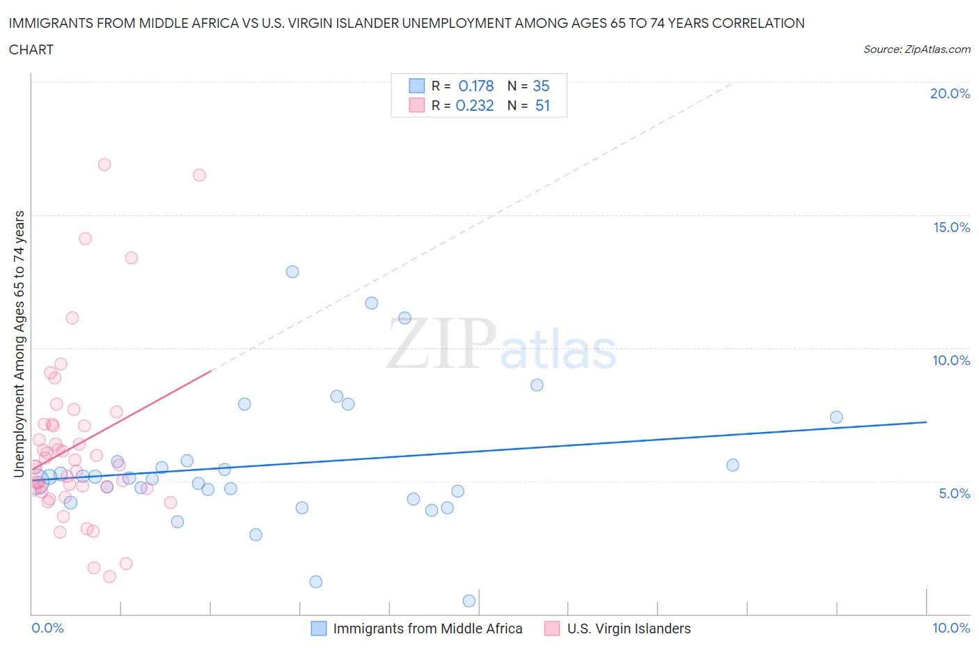 Immigrants from Middle Africa vs U.S. Virgin Islander Unemployment Among Ages 65 to 74 years