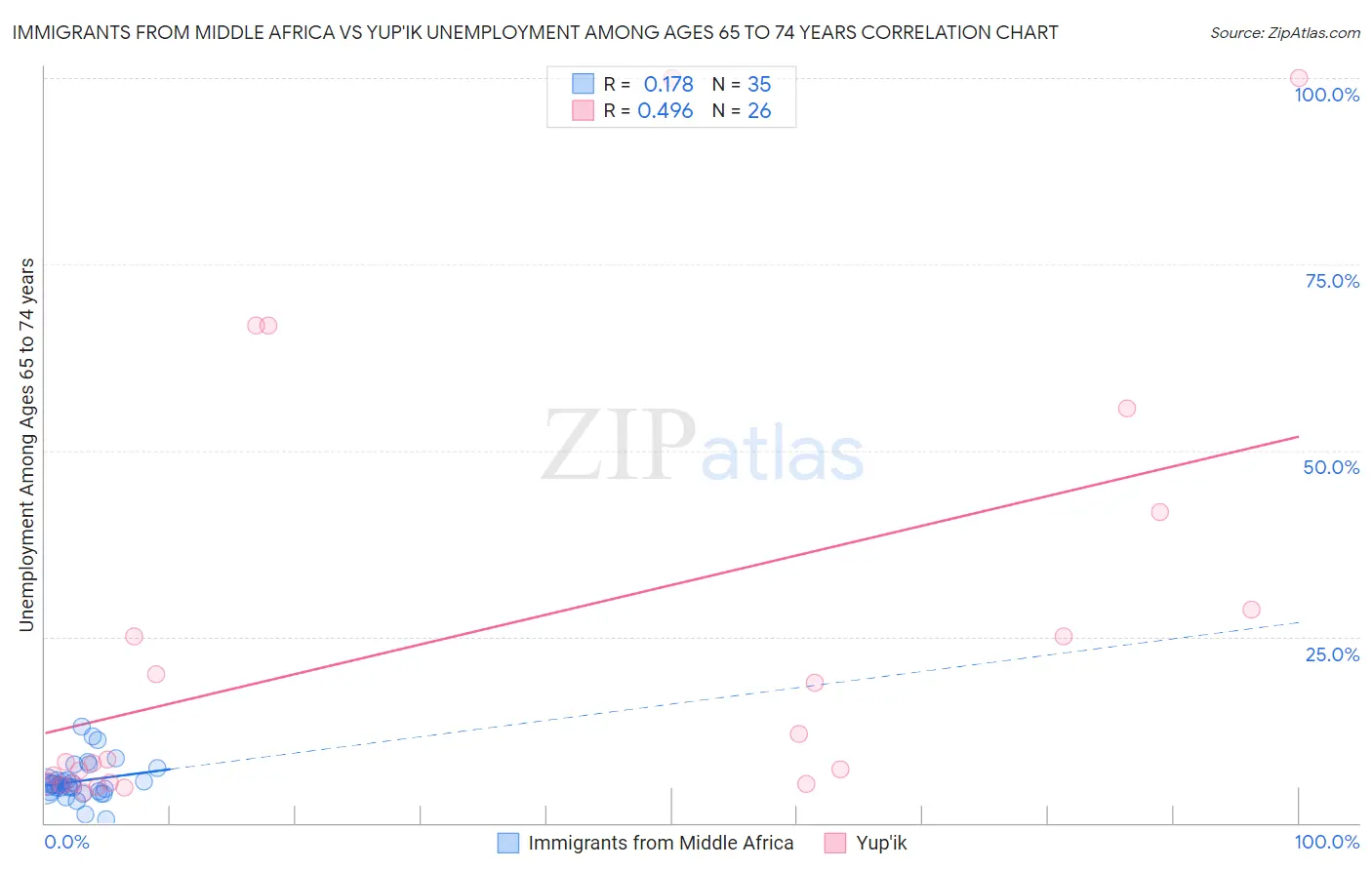 Immigrants from Middle Africa vs Yup'ik Unemployment Among Ages 65 to 74 years