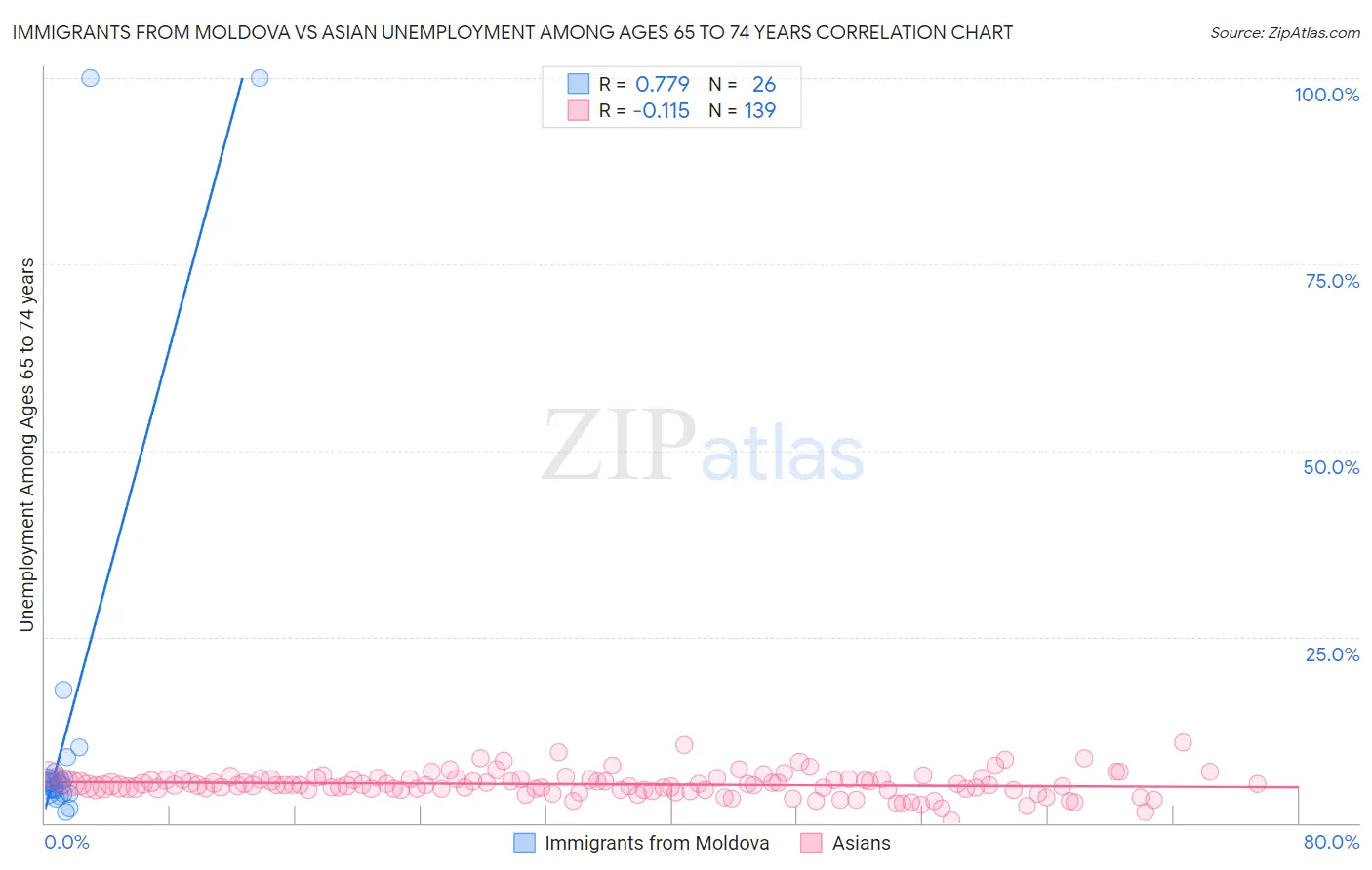 Immigrants from Moldova vs Asian Unemployment Among Ages 65 to 74 years