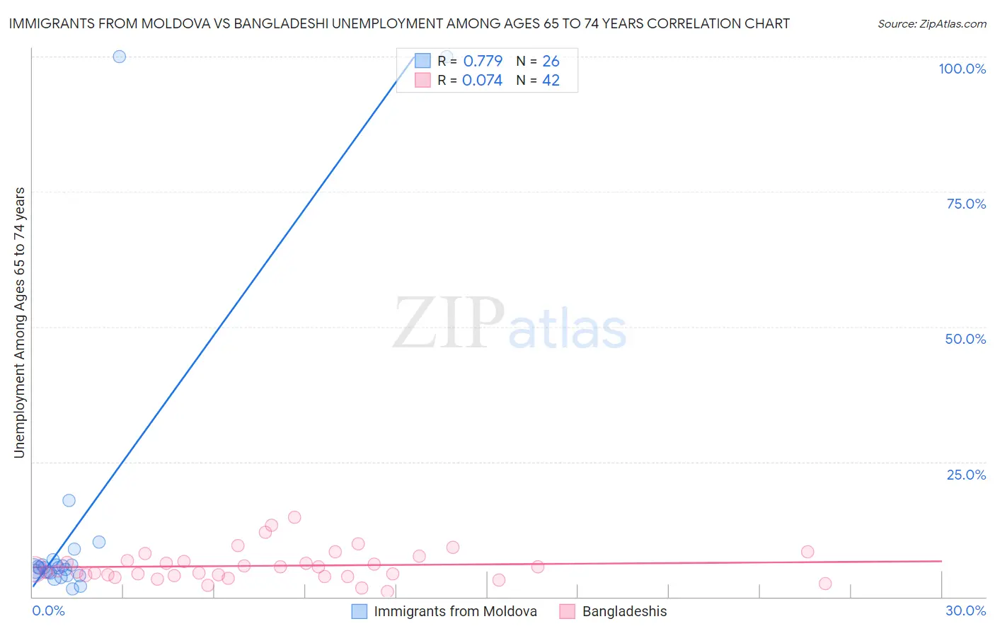 Immigrants from Moldova vs Bangladeshi Unemployment Among Ages 65 to 74 years