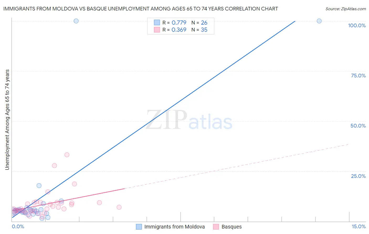 Immigrants from Moldova vs Basque Unemployment Among Ages 65 to 74 years