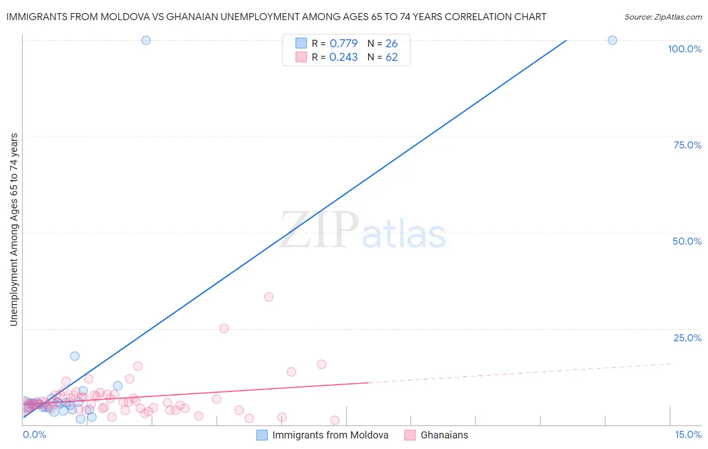 Immigrants from Moldova vs Ghanaian Unemployment Among Ages 65 to 74 years