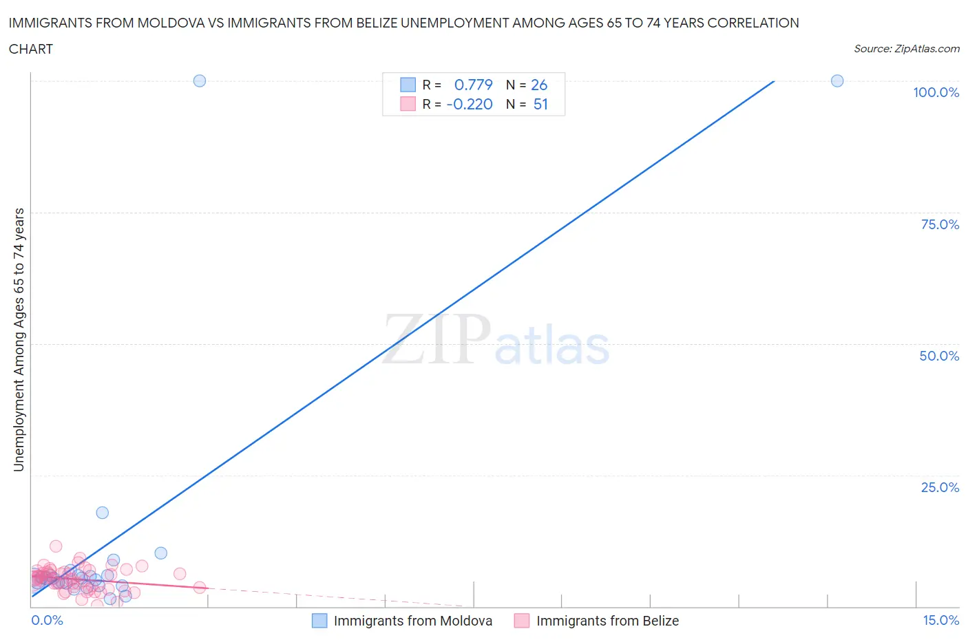 Immigrants from Moldova vs Immigrants from Belize Unemployment Among Ages 65 to 74 years