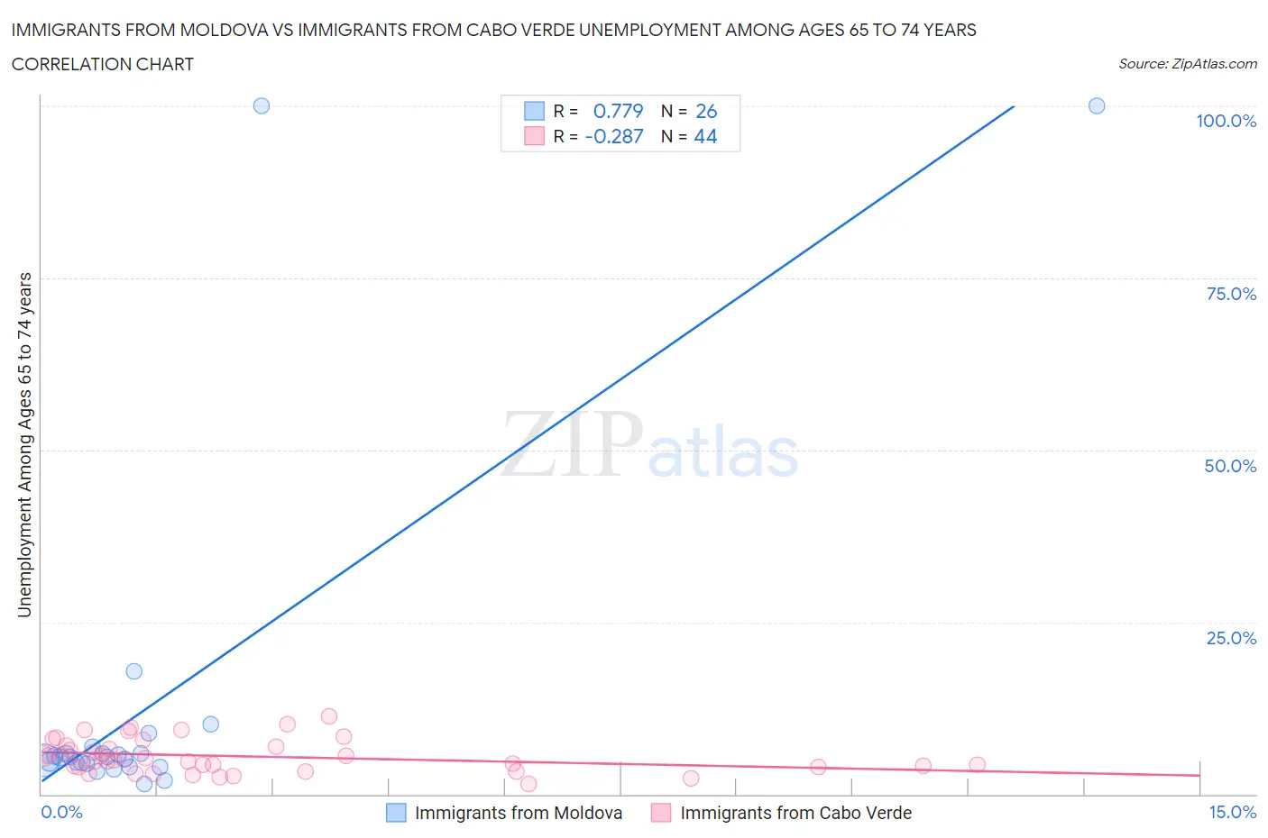 Immigrants from Moldova vs Immigrants from Cabo Verde Unemployment Among Ages 65 to 74 years