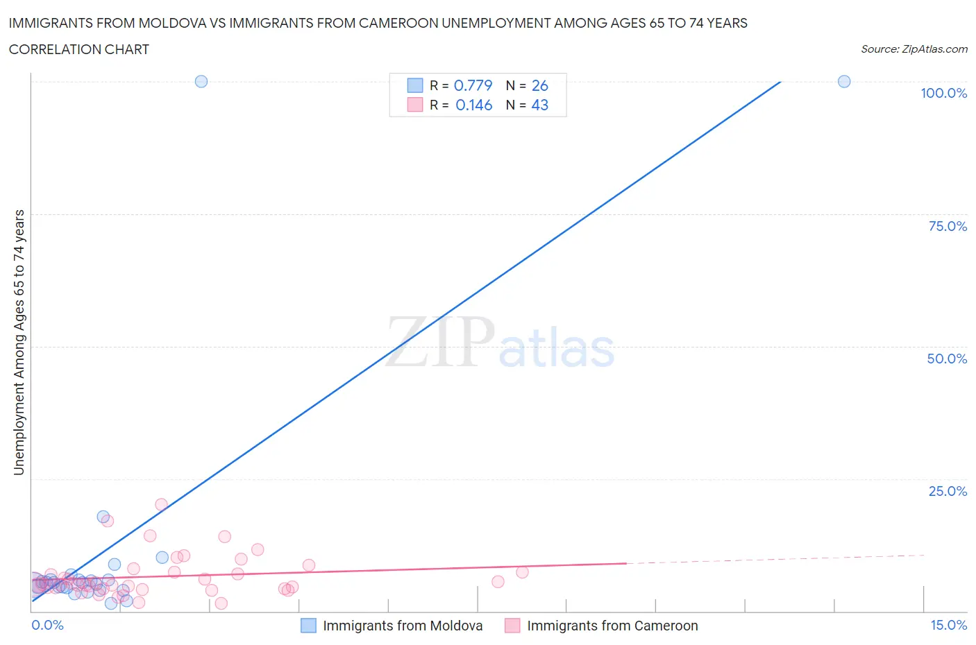 Immigrants from Moldova vs Immigrants from Cameroon Unemployment Among Ages 65 to 74 years