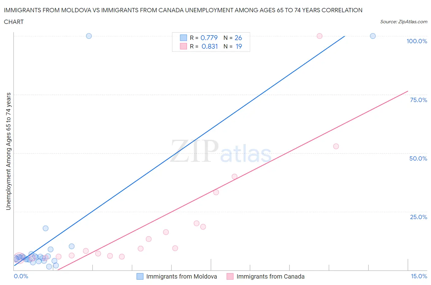 Immigrants from Moldova vs Immigrants from Canada Unemployment Among Ages 65 to 74 years