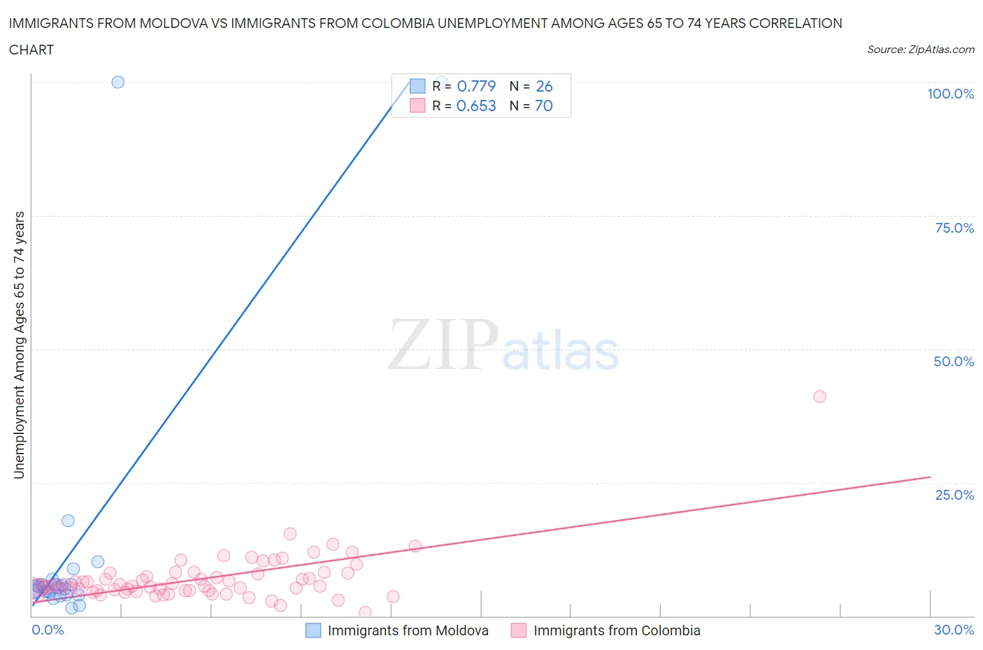 Immigrants from Moldova vs Immigrants from Colombia Unemployment Among Ages 65 to 74 years