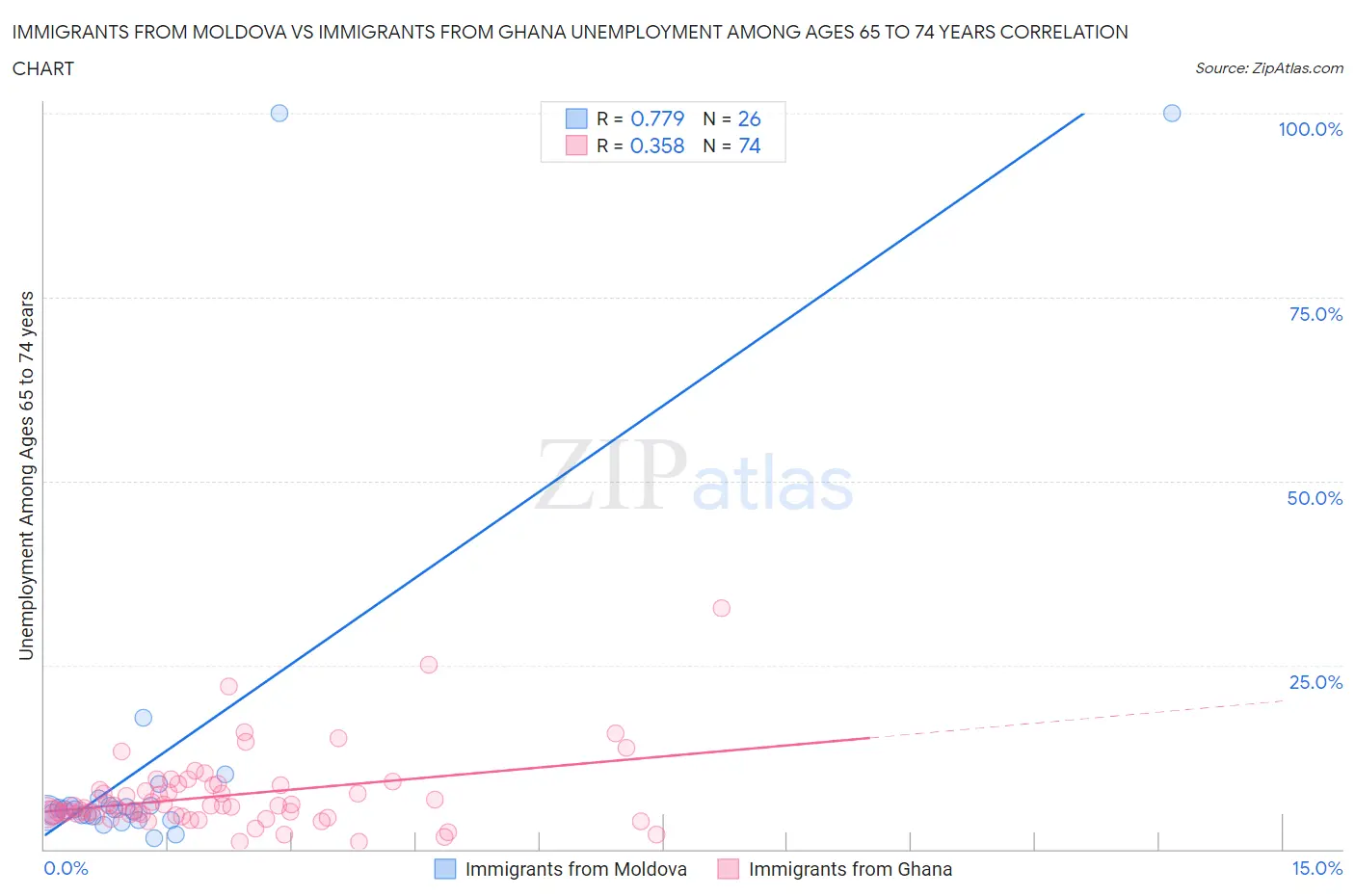 Immigrants from Moldova vs Immigrants from Ghana Unemployment Among Ages 65 to 74 years