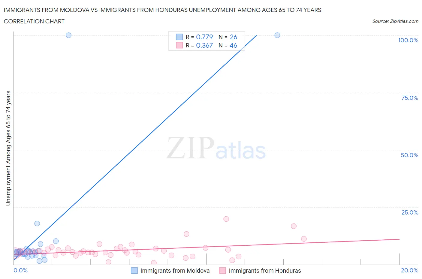 Immigrants from Moldova vs Immigrants from Honduras Unemployment Among Ages 65 to 74 years