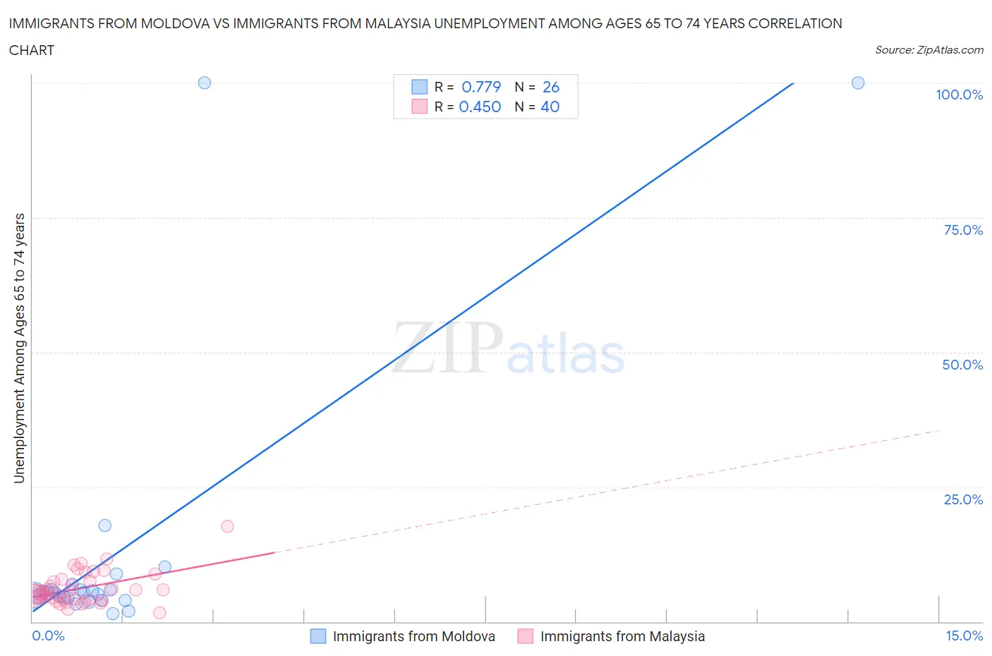 Immigrants from Moldova vs Immigrants from Malaysia Unemployment Among Ages 65 to 74 years