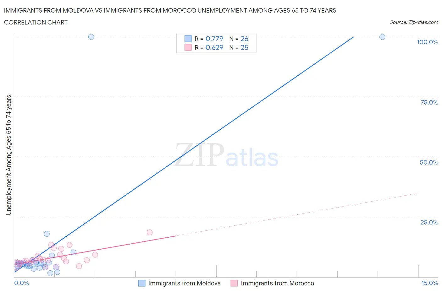 Immigrants from Moldova vs Immigrants from Morocco Unemployment Among Ages 65 to 74 years
