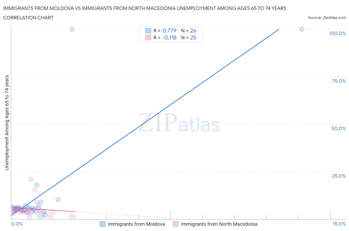 Immigrants from Moldova vs Immigrants from North Macedonia Unemployment Among Ages 65 to 74 years