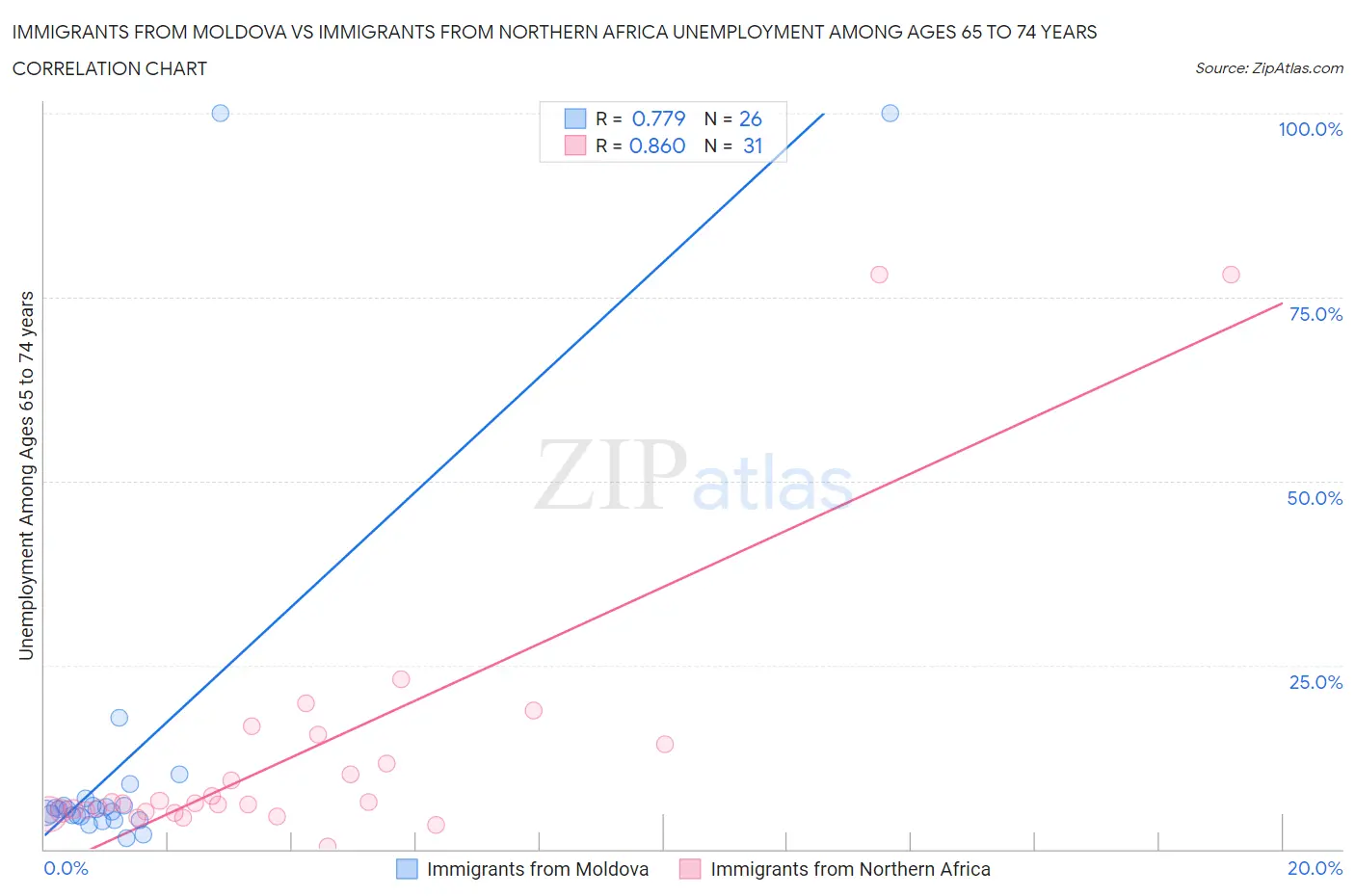 Immigrants from Moldova vs Immigrants from Northern Africa Unemployment Among Ages 65 to 74 years