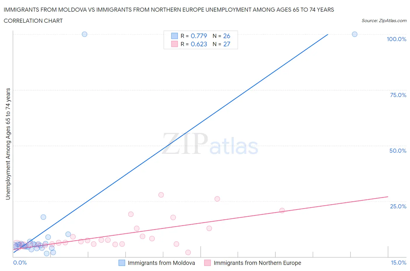 Immigrants from Moldova vs Immigrants from Northern Europe Unemployment Among Ages 65 to 74 years