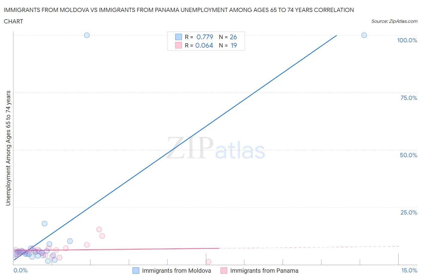 Immigrants from Moldova vs Immigrants from Panama Unemployment Among Ages 65 to 74 years
