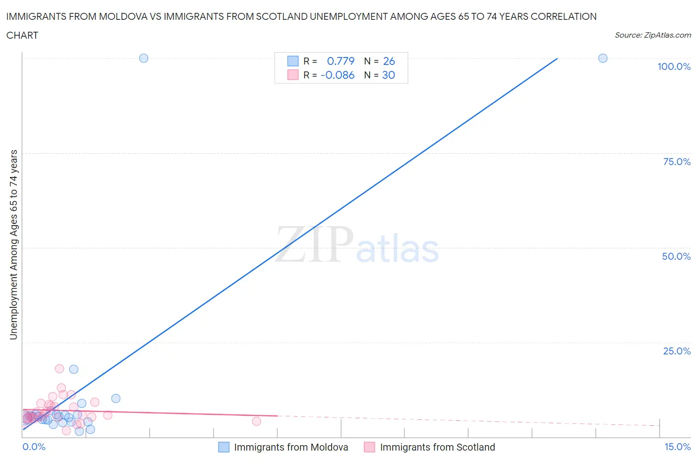 Immigrants from Moldova vs Immigrants from Scotland Unemployment Among Ages 65 to 74 years
