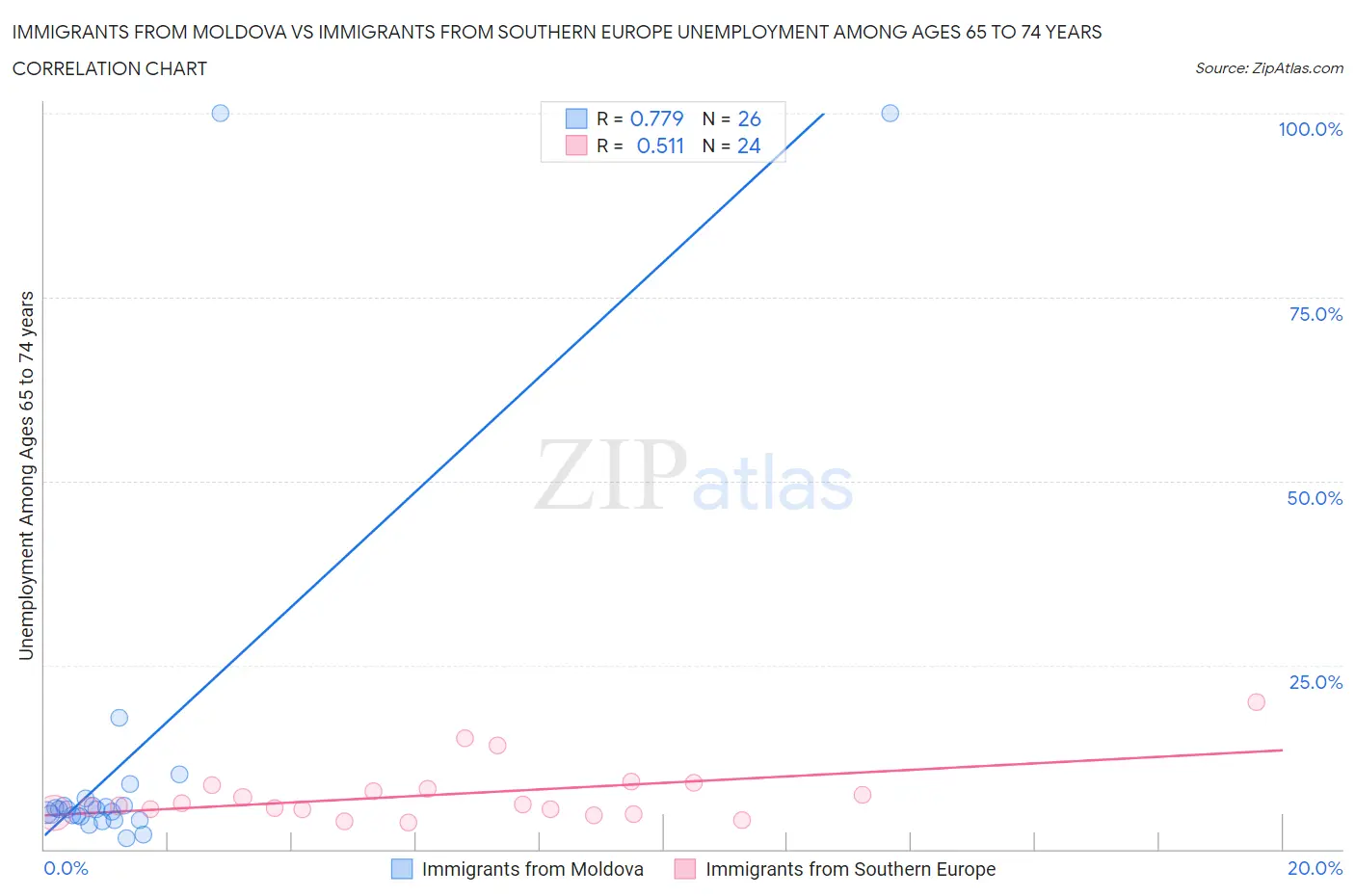 Immigrants from Moldova vs Immigrants from Southern Europe Unemployment Among Ages 65 to 74 years