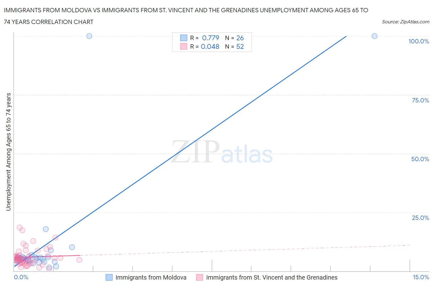 Immigrants from Moldova vs Immigrants from St. Vincent and the Grenadines Unemployment Among Ages 65 to 74 years